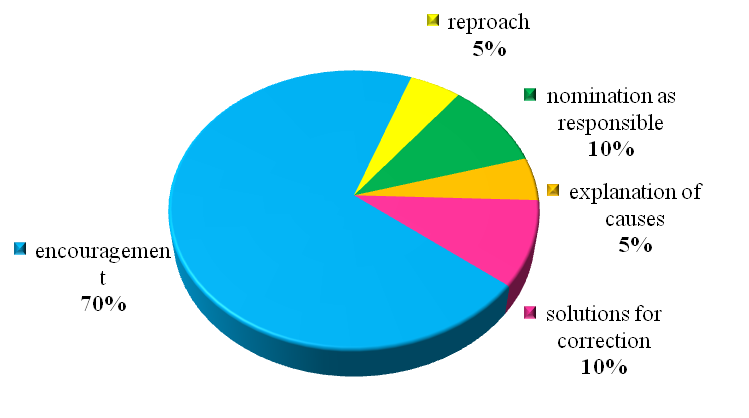 Factors that influence the behaviour of athletes 